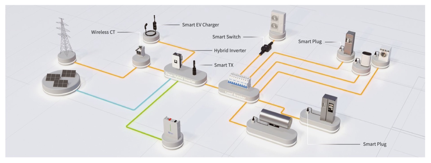 Aufbau des Deye Wireless EMS: Wechselrichter, Smart TX, Wireless CT, Smart Plug, Smart Switch und Ladestation